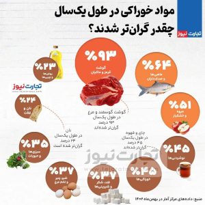 مواد غذایی در یک سال اخیر چقدر گران شدند؟/ تورم گوشت قرمز به 93 درصد رسید + اینفوگرافیک