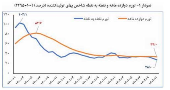 شاه کلید مهار تورم - ساز ایرانی