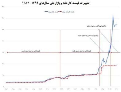 قراردادهای خودروسازان و قطعه سازان باید شفاف شود - خبرگزاری ساز ایرانی | اخبار ایران و جهان