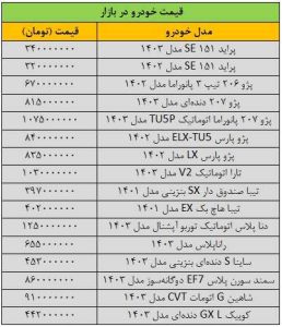 جهش سنگین قیمت ها در بازار خودرو/ آخرین قیمت پژو، تیبا، دنا، شاهین و سمند + جدول