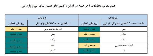 کدام کشور های هدف صادراتی «شنبه» تعطیل هستند؟