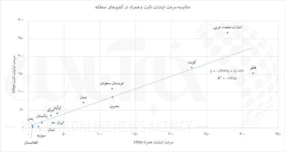 میراث احمدی نژاد در اینترنت ایران / نمودار