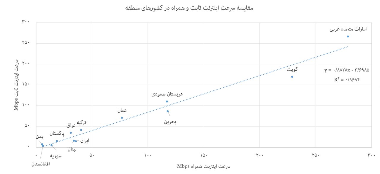 میراث احمدی نژاد در اینترنت ایران / نمودار