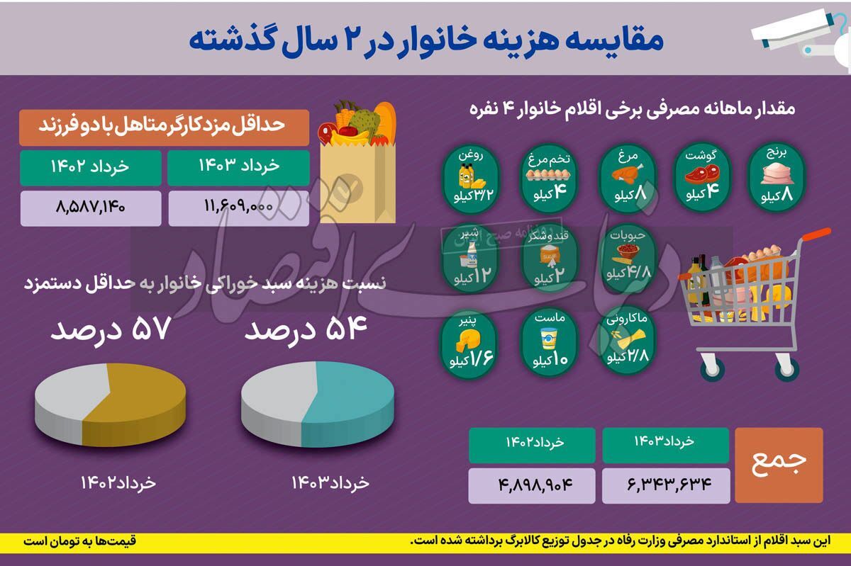 تورم چگونه اثر افزایش حقوق را بی اثر می‌کند؟