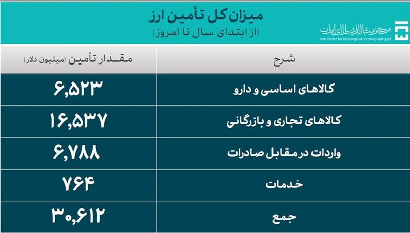 بانک مرکزی: تامین ارز واردات از مرز ۳۰ میلیارد دلار عبور کرد - خبرگزاری ساز ایرانی | اخبار ایران و جهان