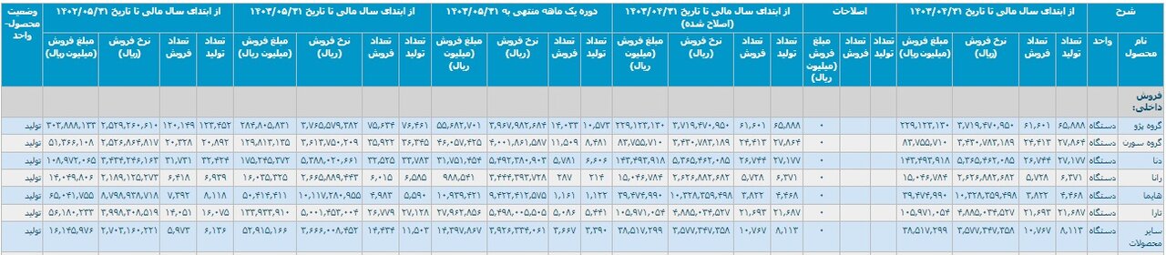 کارنامه خودروسازان در ۵ ماهه امسال/ تولید و فروش خودرو کاهش یافت - خبرگزاری ساز ایرانی | اخبار ایران و جهان