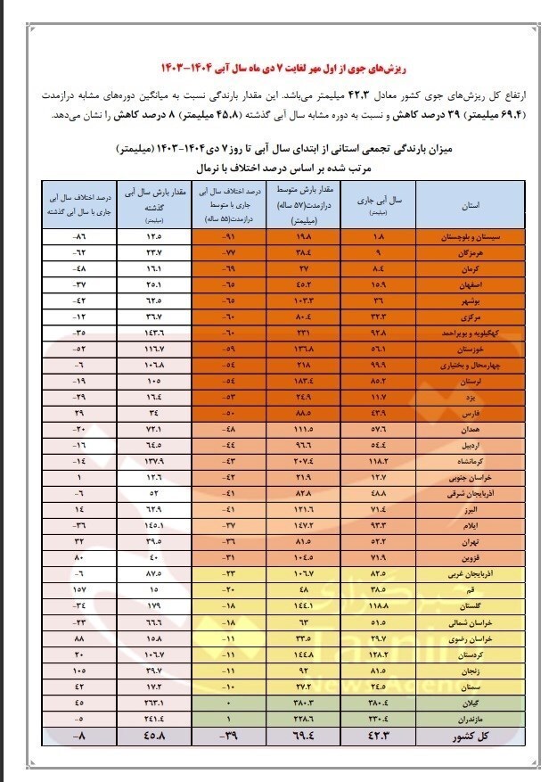 زنگ خطر کم بارشی برای سال زراعی جاری