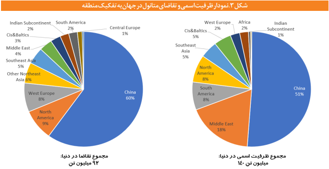 چشم‌انداز صنعت متانول در ایران و جهان