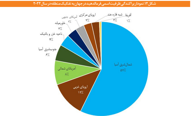 چشم‌انداز صنعت متانول در ایران و جهان