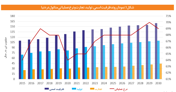 چشم‌انداز صنعت متانول در ایران و جهان