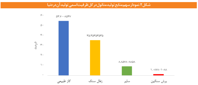 چشم‌انداز صنعت متانول در ایران و جهان