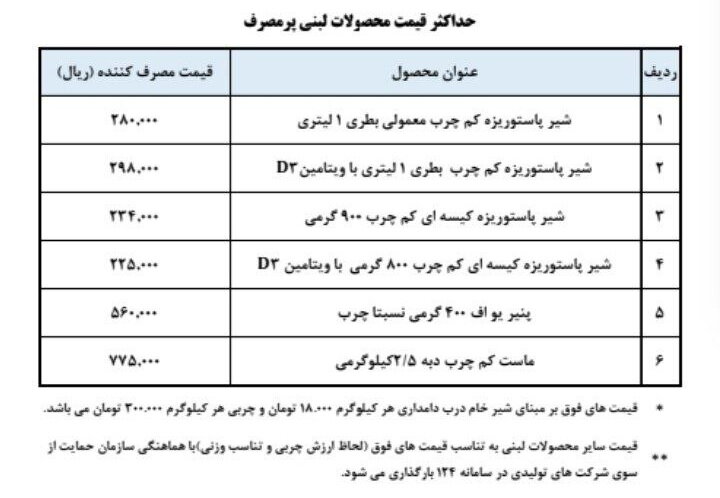 مقایسه قیمت فرآورده‌های لبنی پرمصرف از ۲۰ فروردین تا ۲۰ دی ماه امسال - خبرگزاری ساز ایرانی | اخبار ایران و جهان