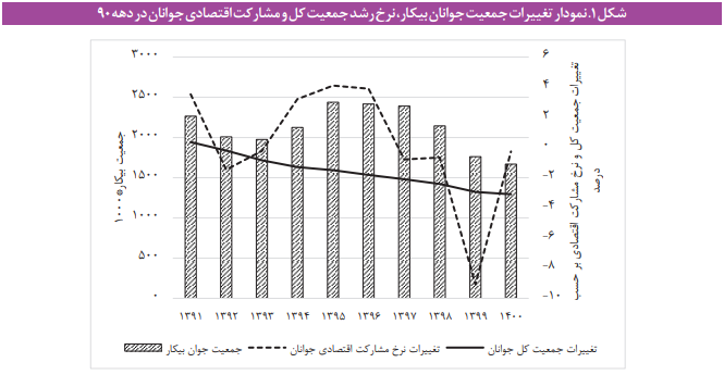 سیاست‌های پیشنهادی برای بهبود بیکاری جوانان