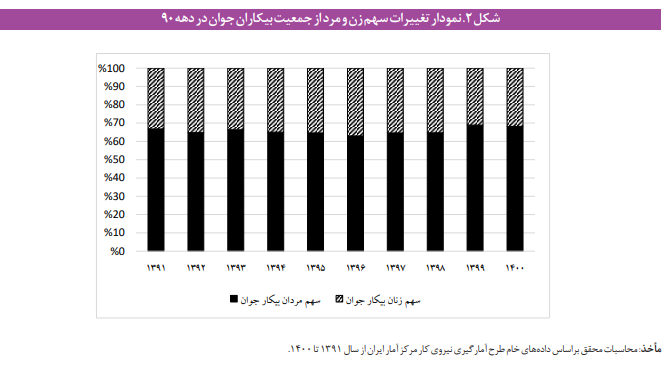 سیاست‌های پیشنهادی برای بهبود بیکاری جوانان