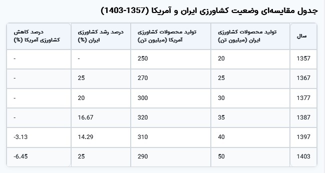 روایت نیم‌قرن کشاورزی در ایران؛ از بهره‌وری ۲۰۰ درصدی در تولید محصولات استراتژیک تا خودکفایی در سایه تحریم