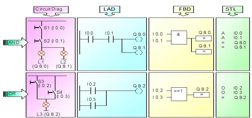 آموزش برنامه نویسی PLC با زبان های Ladder، STL و FBD