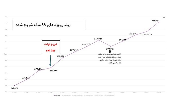 نهضت ملی مسکن آمار عملکرد پروژه های نهضت ملی مسکن ماهانه منتشر می شود - خبرگزاری ساز ایرانی | اخبار ایران و جهان