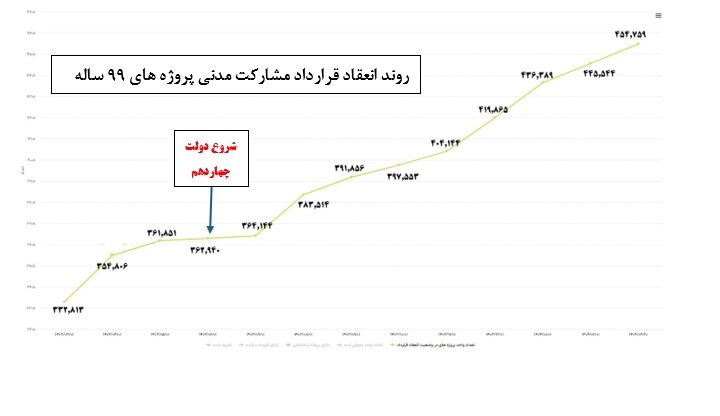 آمار عملکرد پروژه های نهضت ملی مسکن ماهانه منتشر می شود