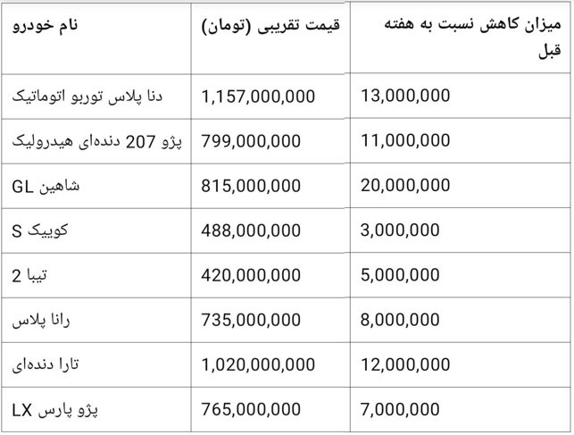 بازار خودرو | خودرو سکوت سنگین در بازار خودرو/ قیمت ها در سراشیبی افتاد + جدول