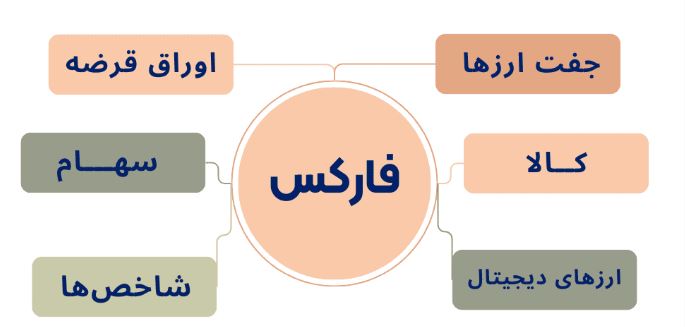 چگونه با استفاده از میانگین های متحرک در فارکس معامله کنیم؟